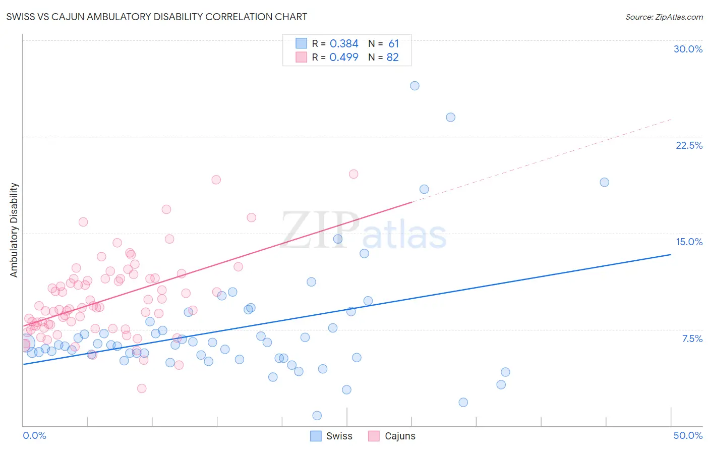 Swiss vs Cajun Ambulatory Disability