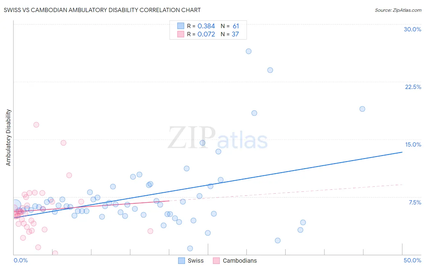 Swiss vs Cambodian Ambulatory Disability