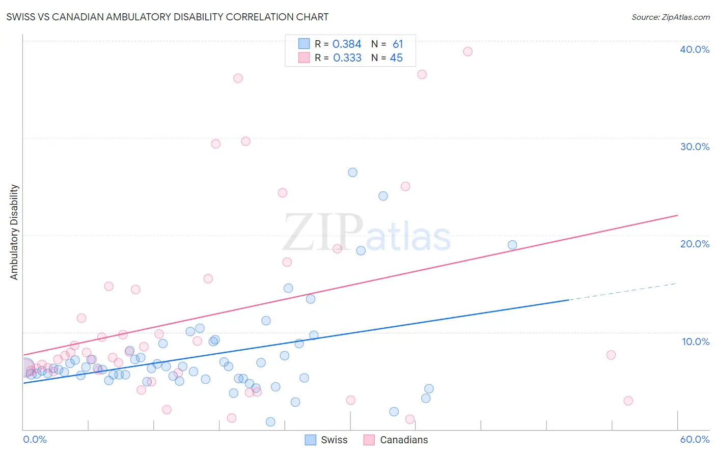 Swiss vs Canadian Ambulatory Disability