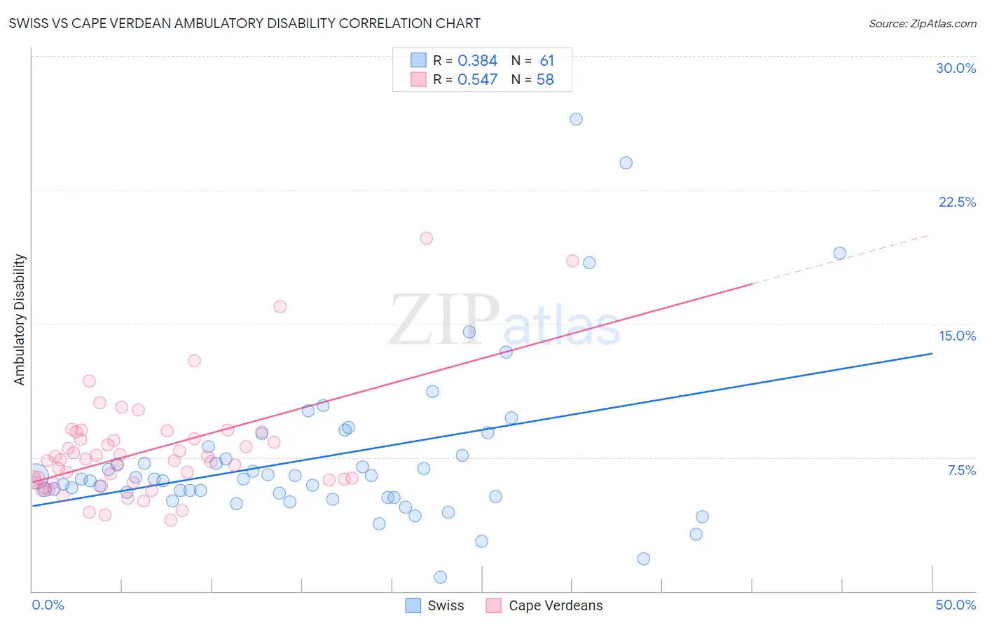 Swiss vs Cape Verdean Ambulatory Disability