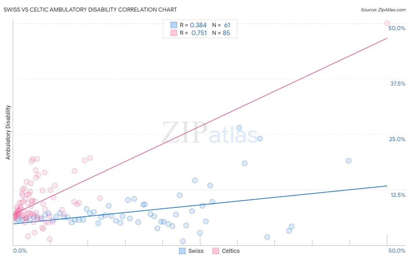 Swiss vs Celtic Ambulatory Disability