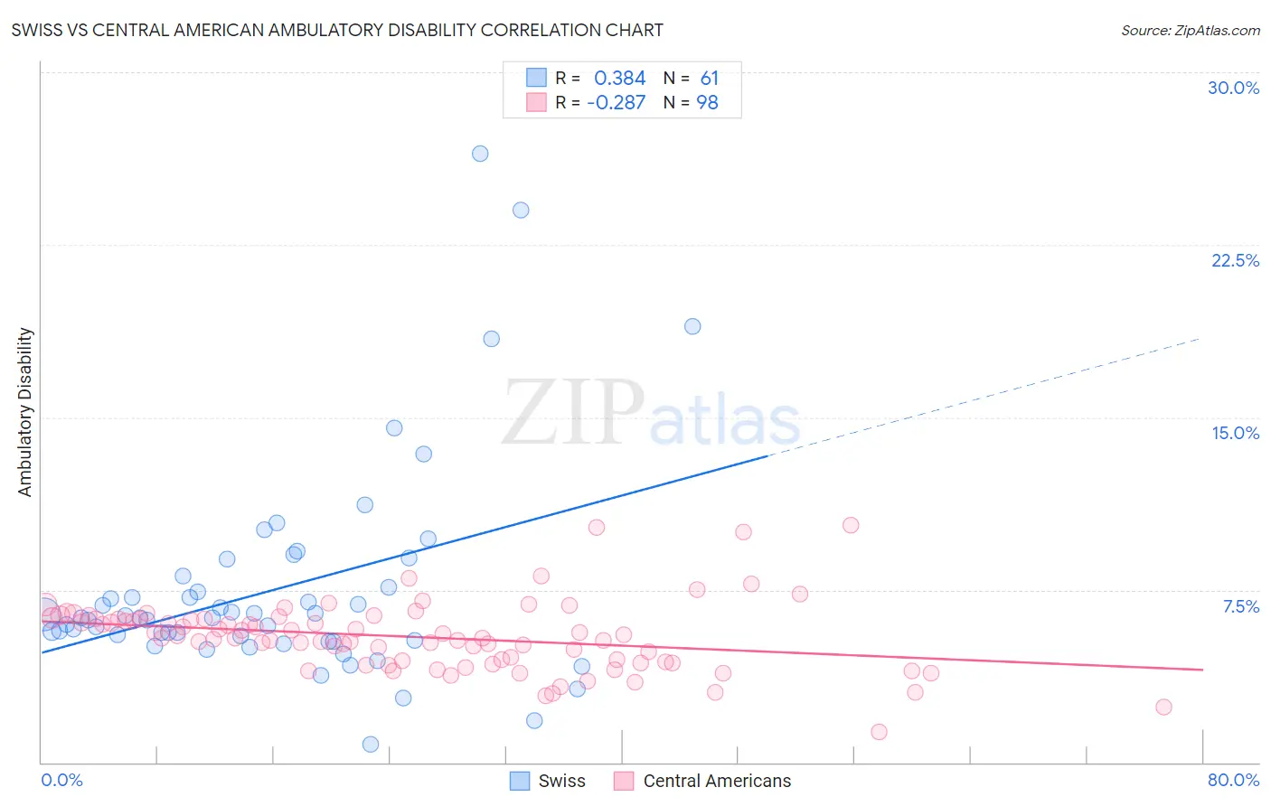 Swiss vs Central American Ambulatory Disability