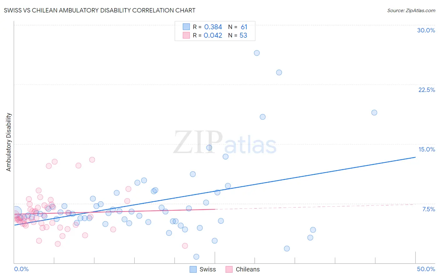 Swiss vs Chilean Ambulatory Disability