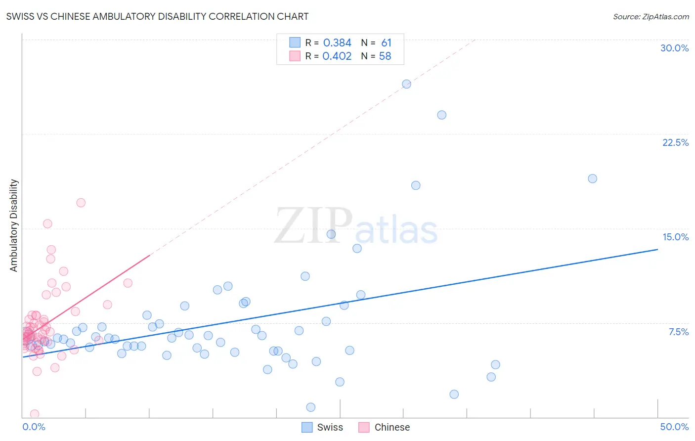 Swiss vs Chinese Ambulatory Disability