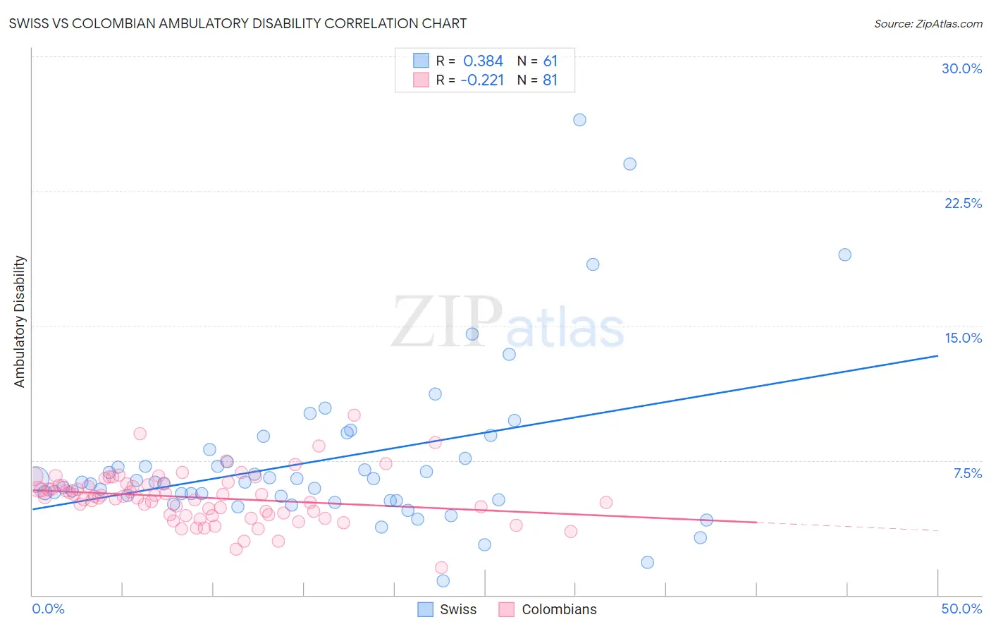 Swiss vs Colombian Ambulatory Disability