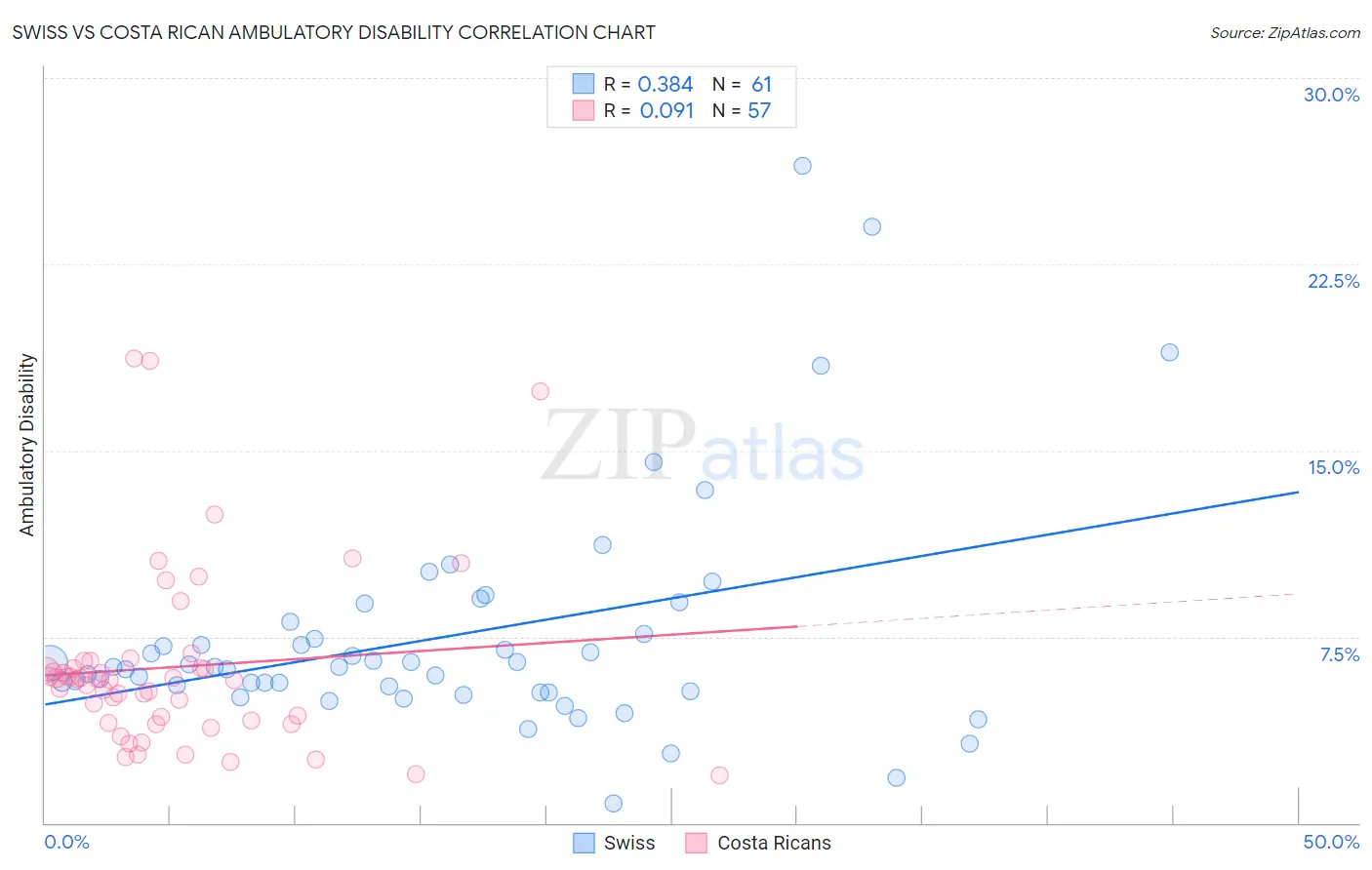 Swiss vs Costa Rican Ambulatory Disability