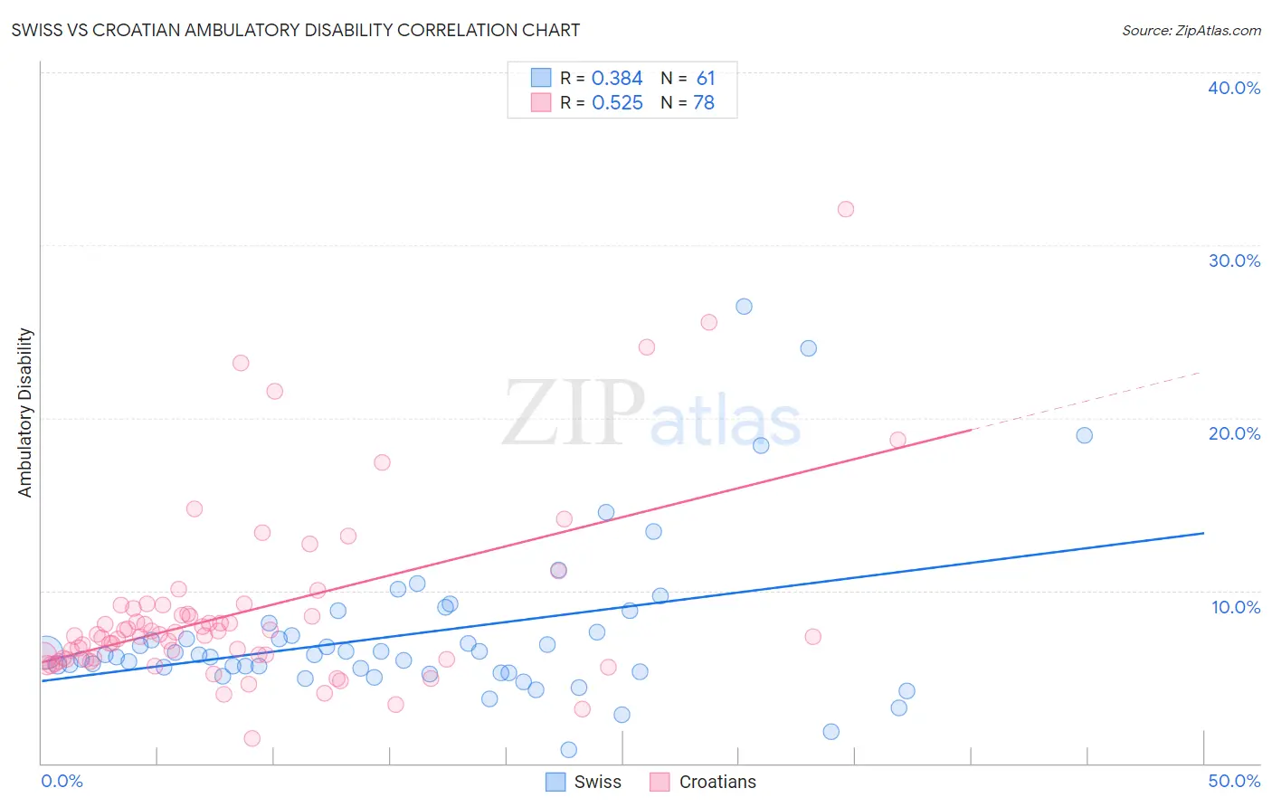 Swiss vs Croatian Ambulatory Disability