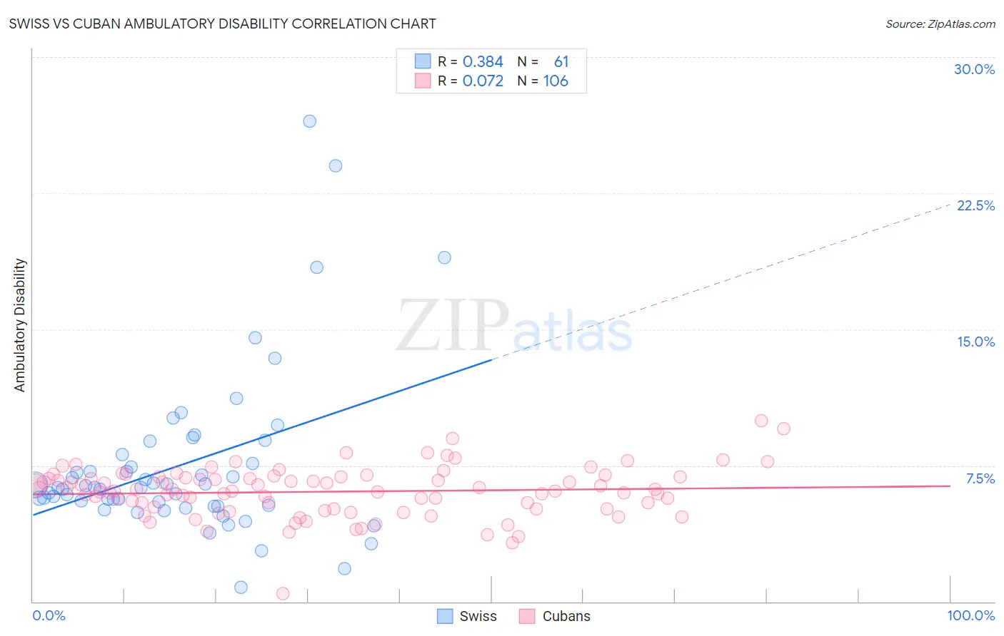 Swiss vs Cuban Ambulatory Disability