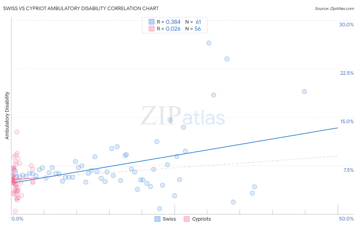 Swiss vs Cypriot Ambulatory Disability
