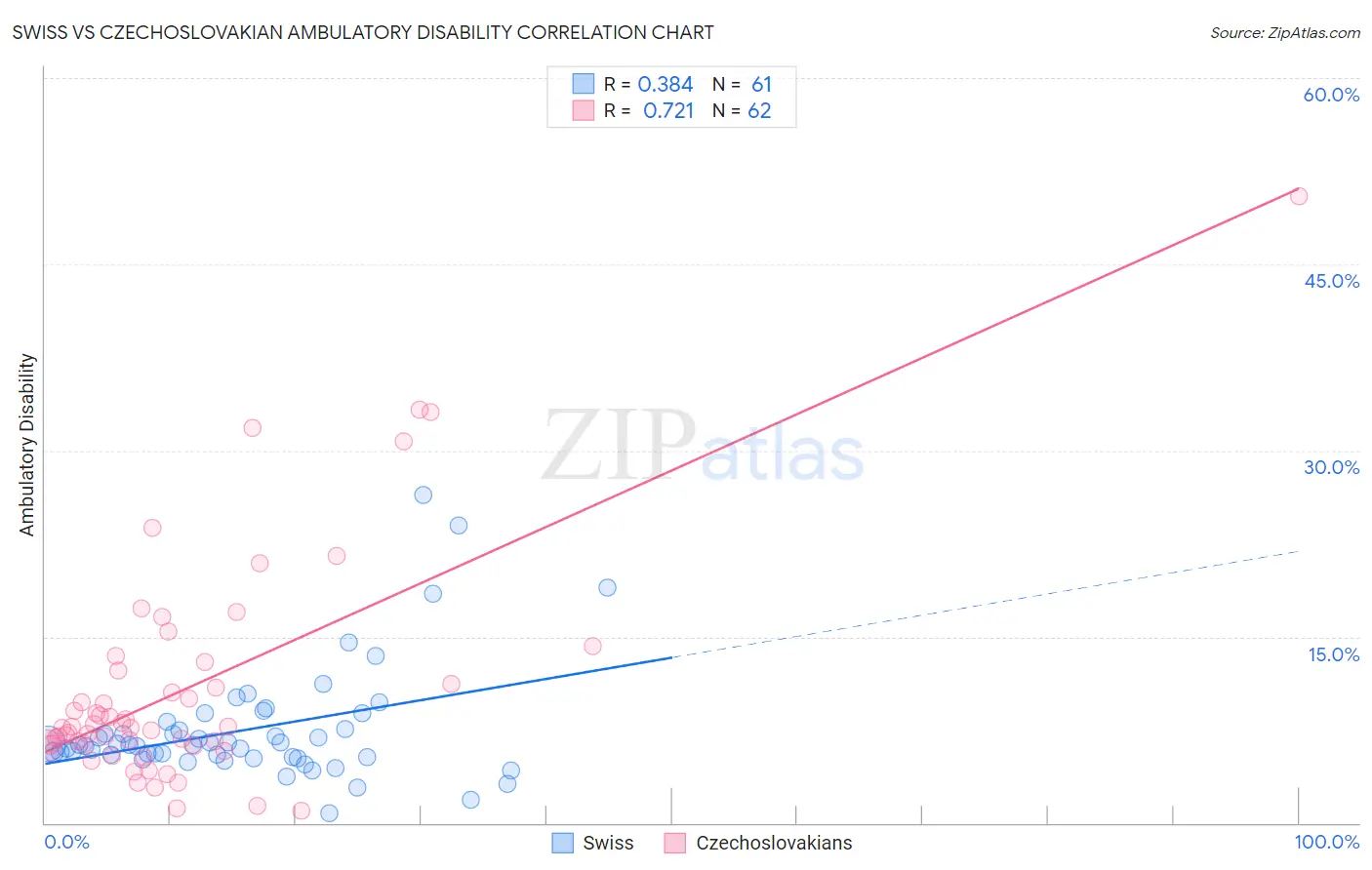 Swiss vs Czechoslovakian Ambulatory Disability