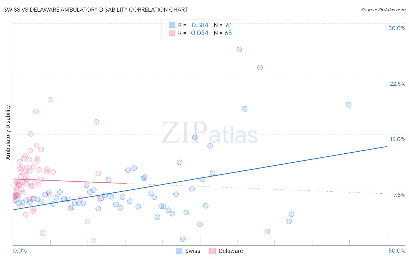 Swiss vs Delaware Ambulatory Disability