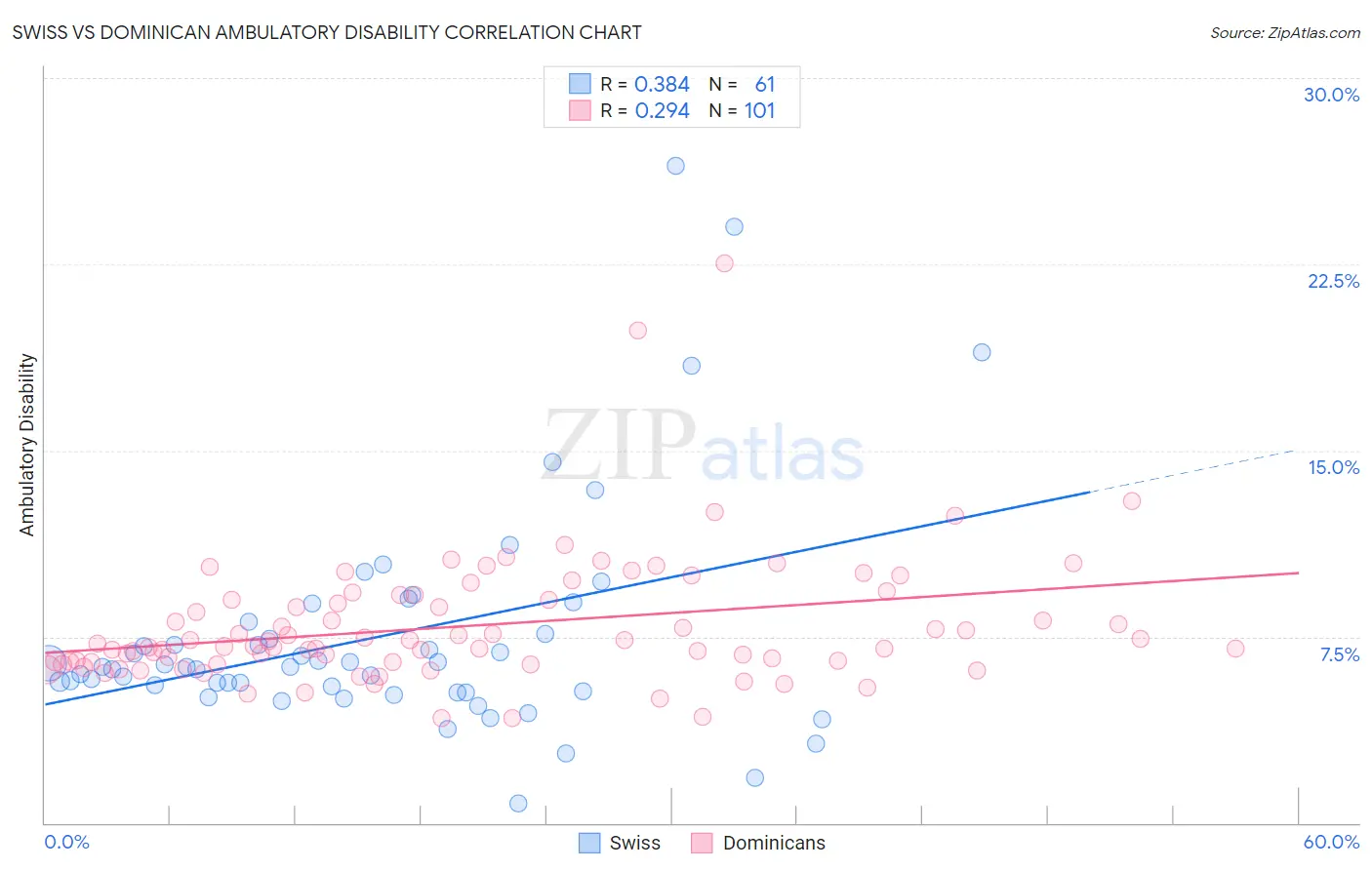 Swiss vs Dominican Ambulatory Disability