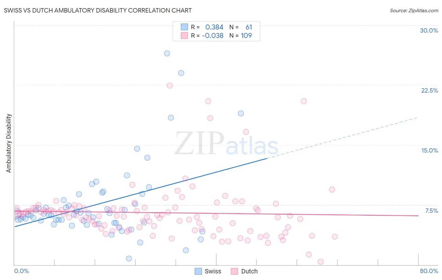 Swiss vs Dutch Ambulatory Disability