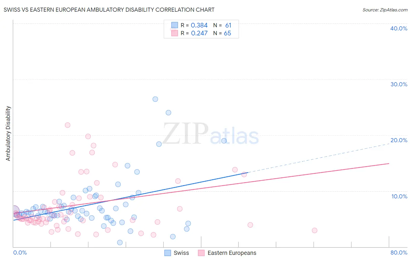 Swiss vs Eastern European Ambulatory Disability