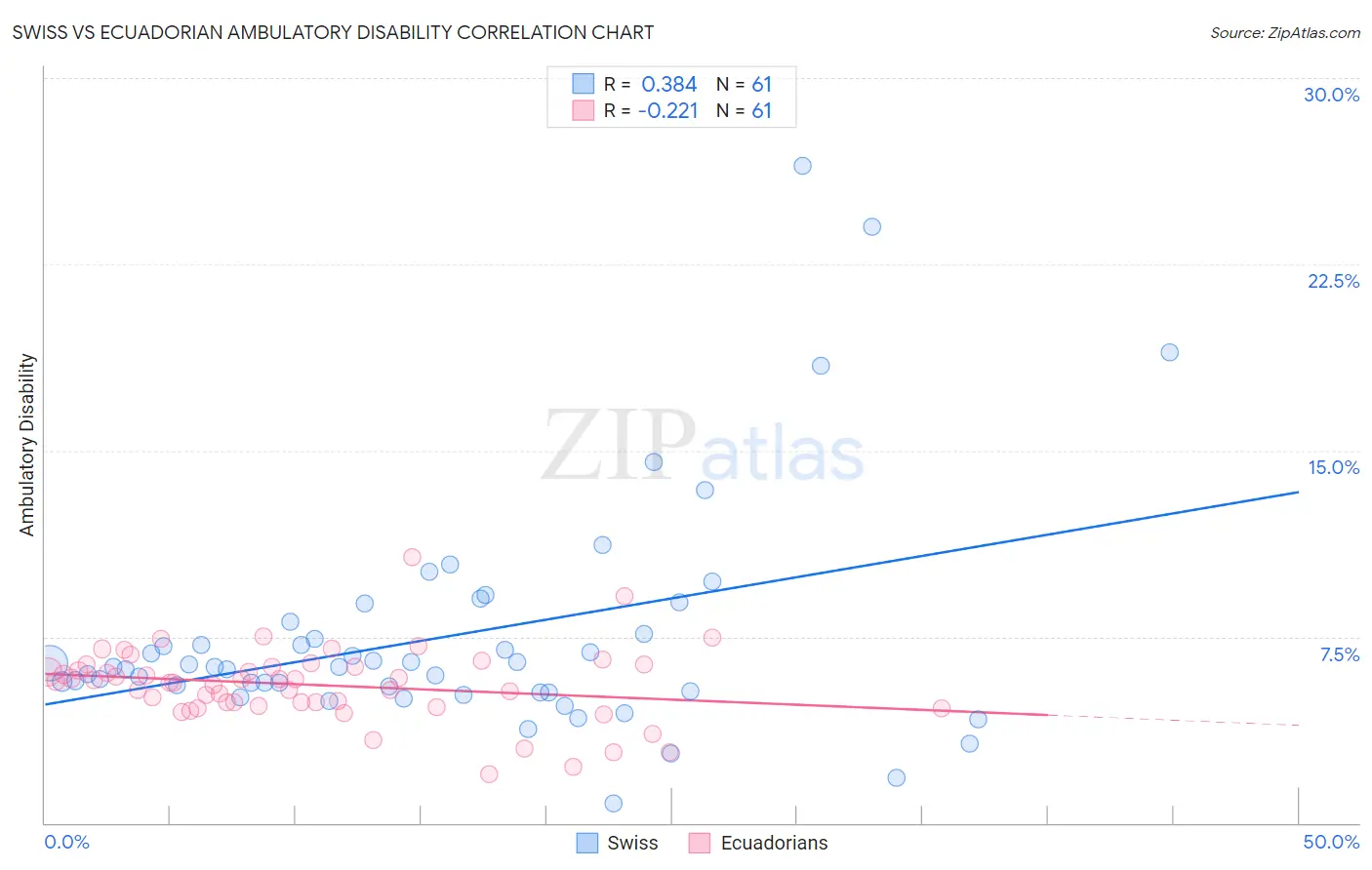 Swiss vs Ecuadorian Ambulatory Disability