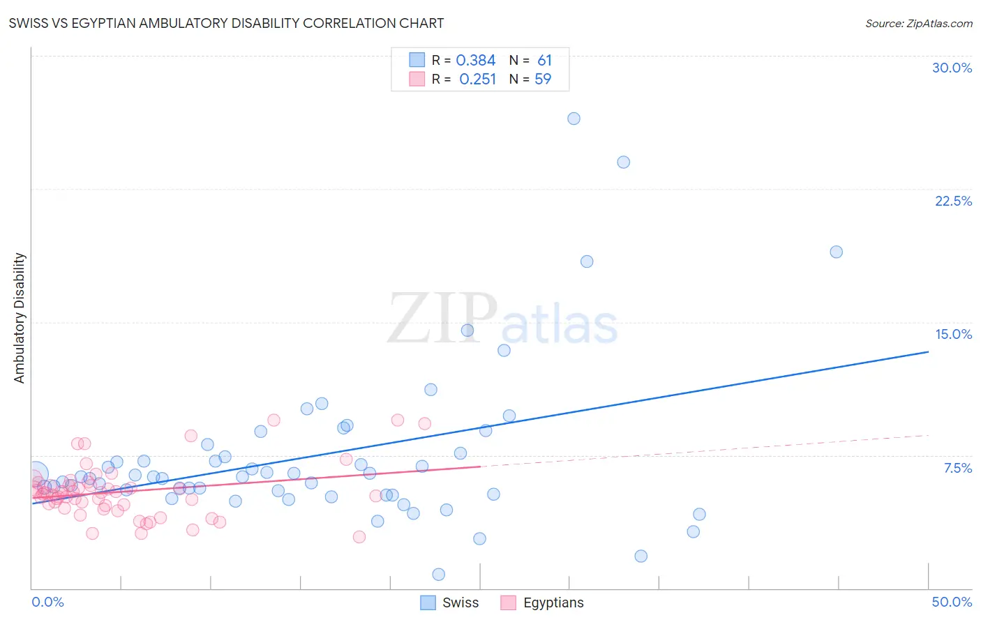 Swiss vs Egyptian Ambulatory Disability