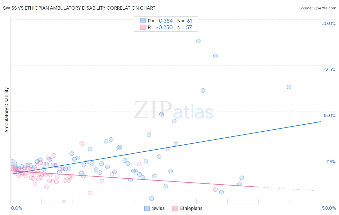 Swiss vs Ethiopian Ambulatory Disability