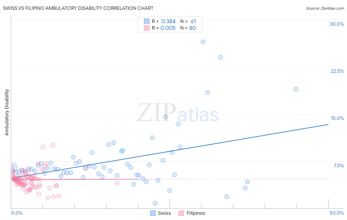 Swiss vs Filipino Ambulatory Disability