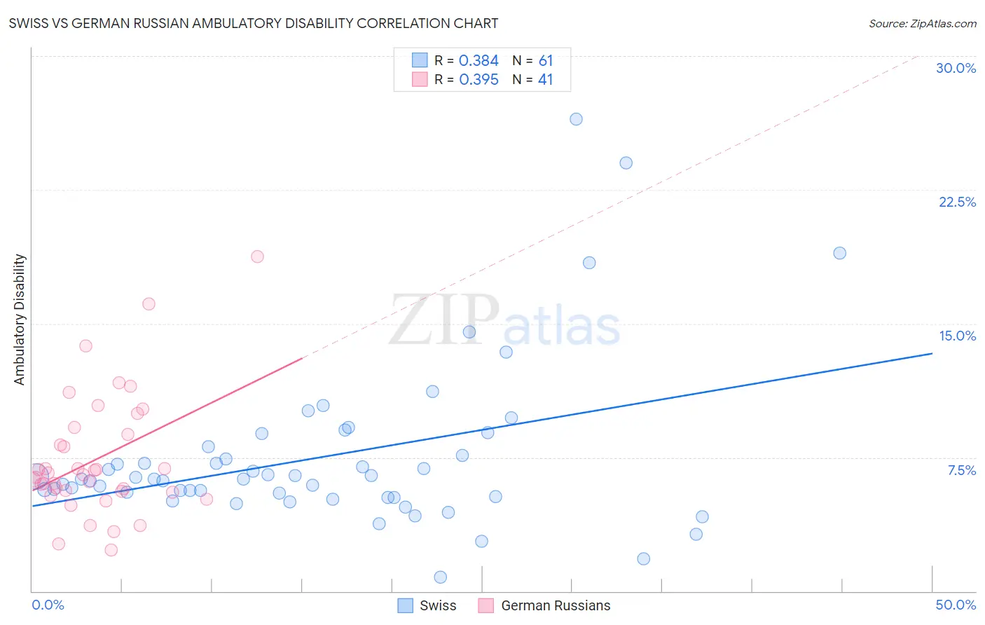 Swiss vs German Russian Ambulatory Disability