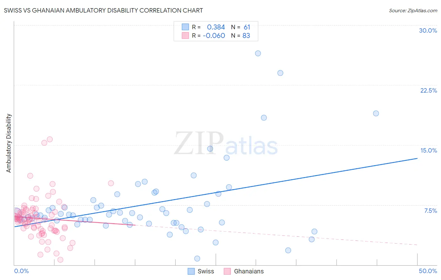 Swiss vs Ghanaian Ambulatory Disability