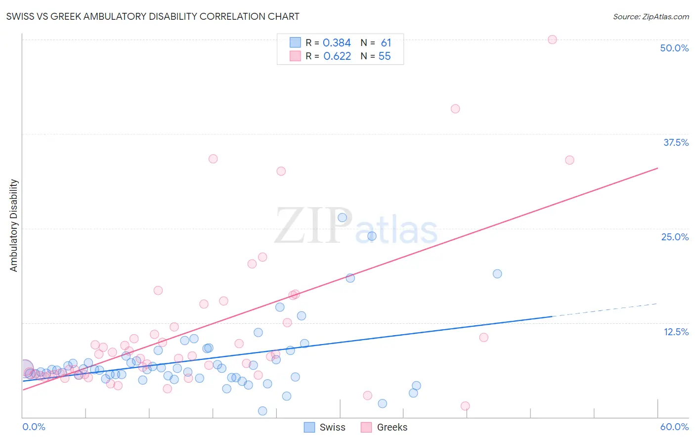 Swiss vs Greek Ambulatory Disability
