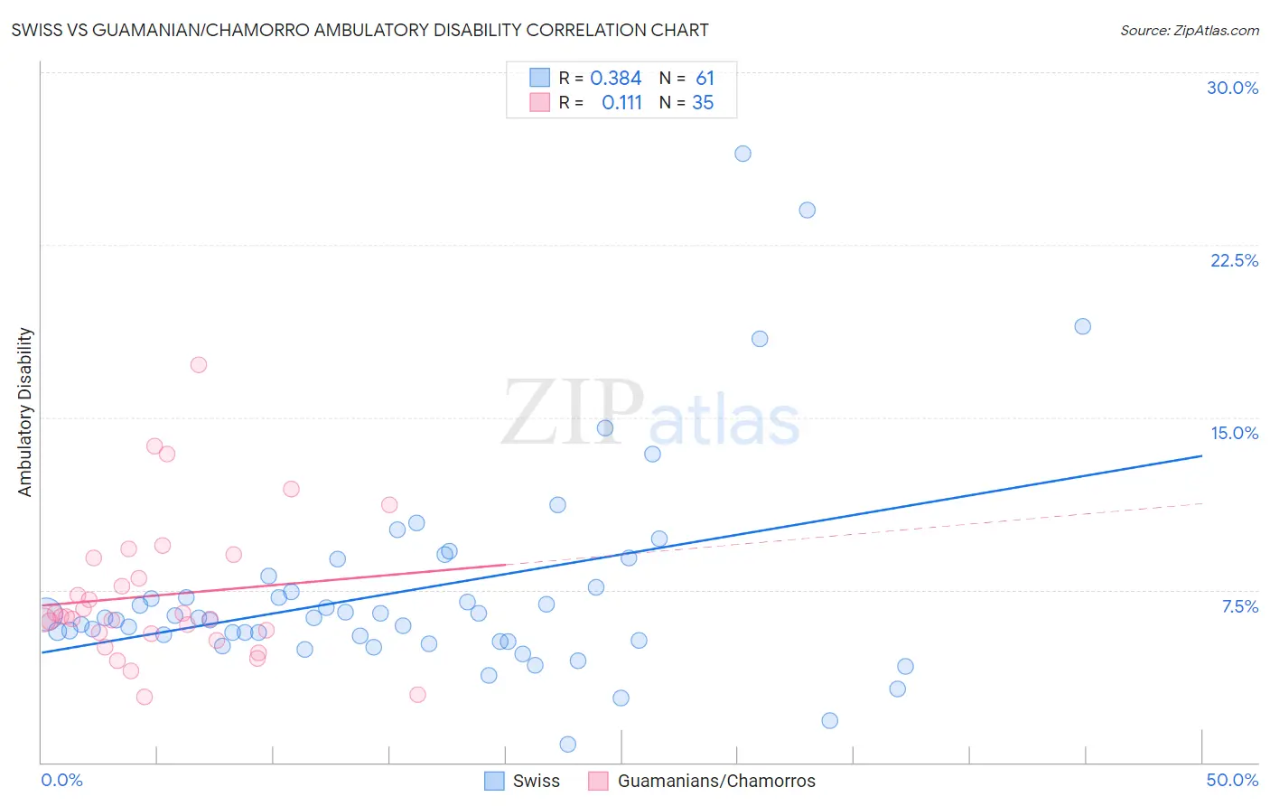 Swiss vs Guamanian/Chamorro Ambulatory Disability