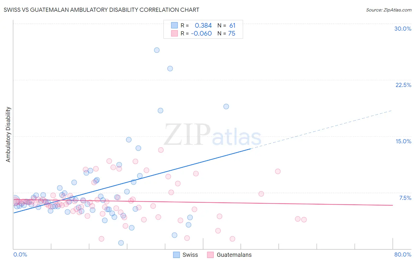 Swiss vs Guatemalan Ambulatory Disability