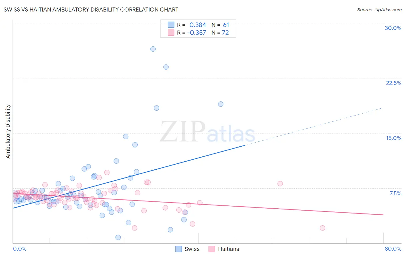 Swiss vs Haitian Ambulatory Disability