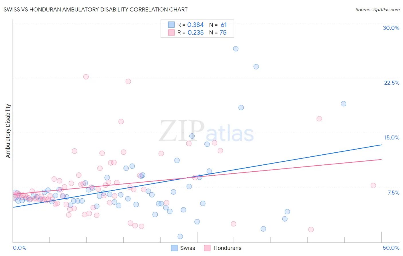 Swiss vs Honduran Ambulatory Disability