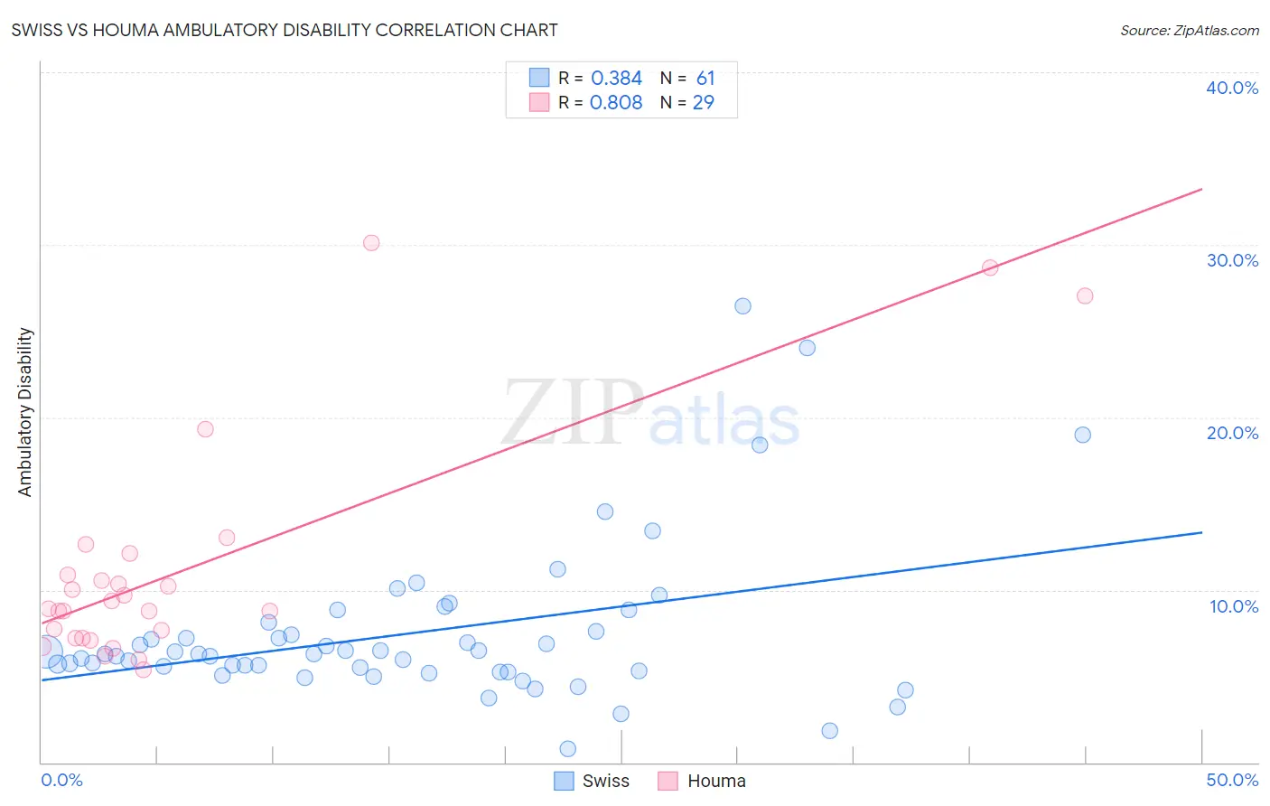 Swiss vs Houma Ambulatory Disability