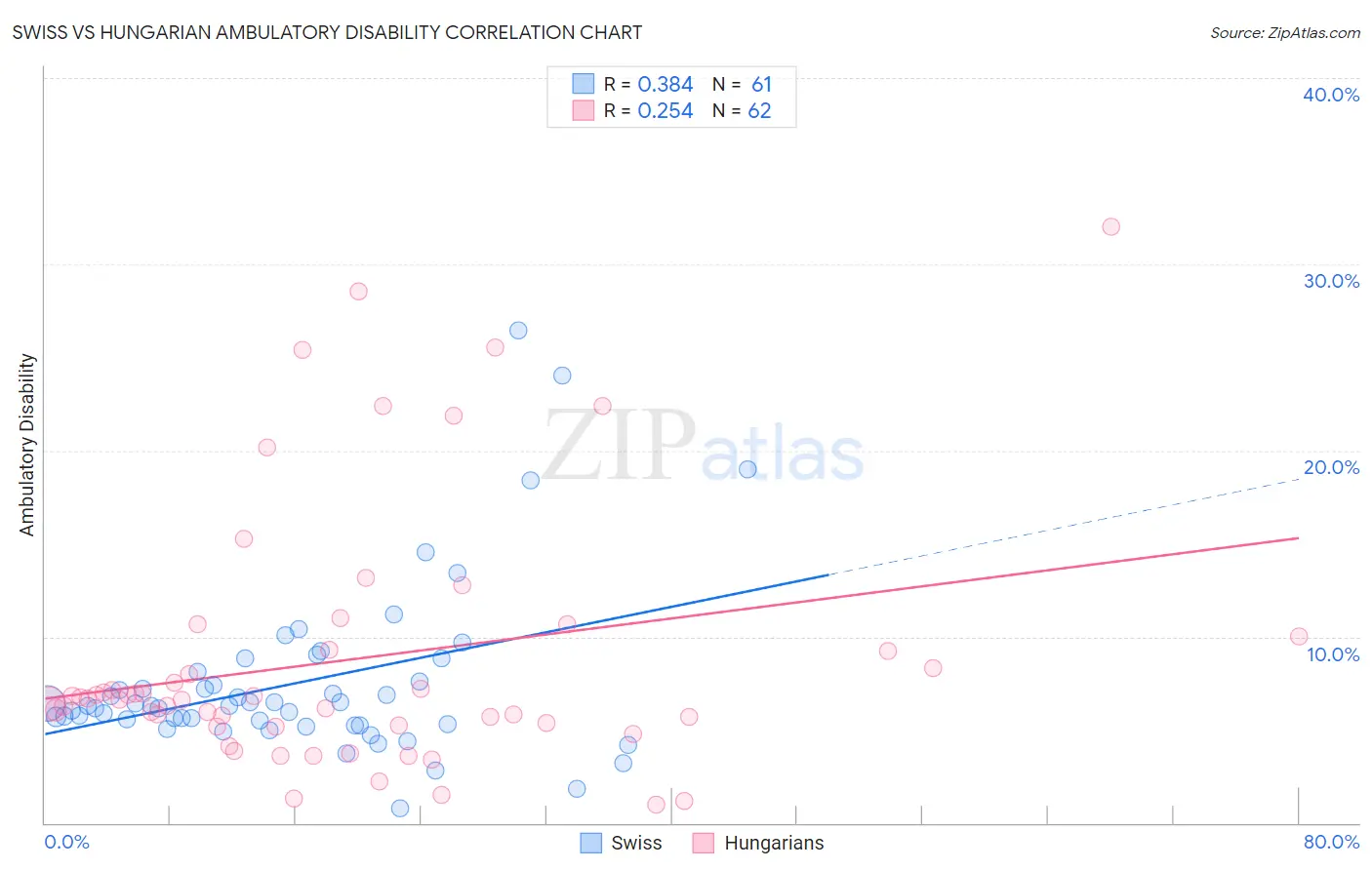 Swiss vs Hungarian Ambulatory Disability