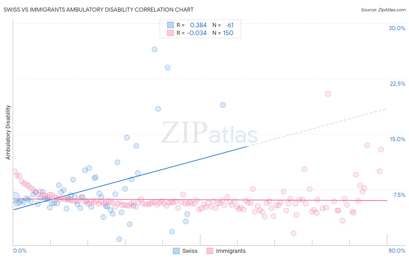 Swiss vs Immigrants Ambulatory Disability