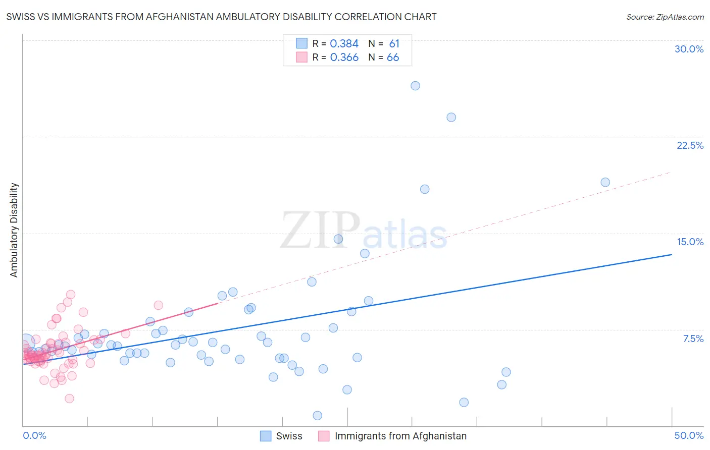 Swiss vs Immigrants from Afghanistan Ambulatory Disability
