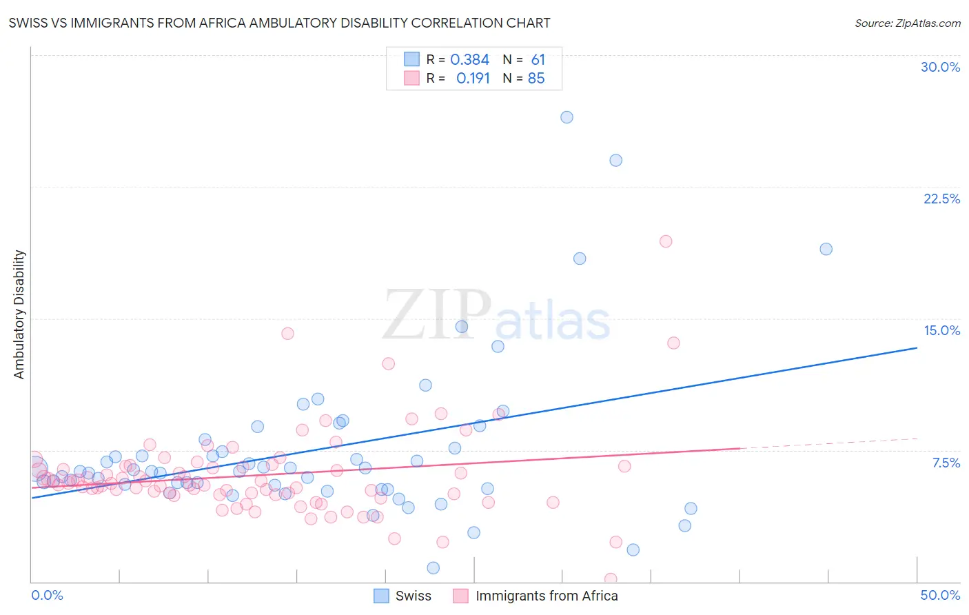 Swiss vs Immigrants from Africa Ambulatory Disability