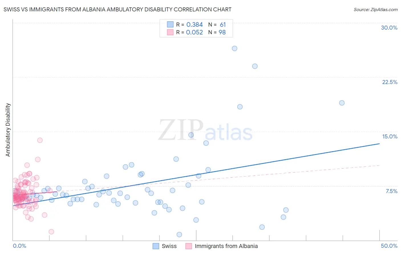 Swiss vs Immigrants from Albania Ambulatory Disability