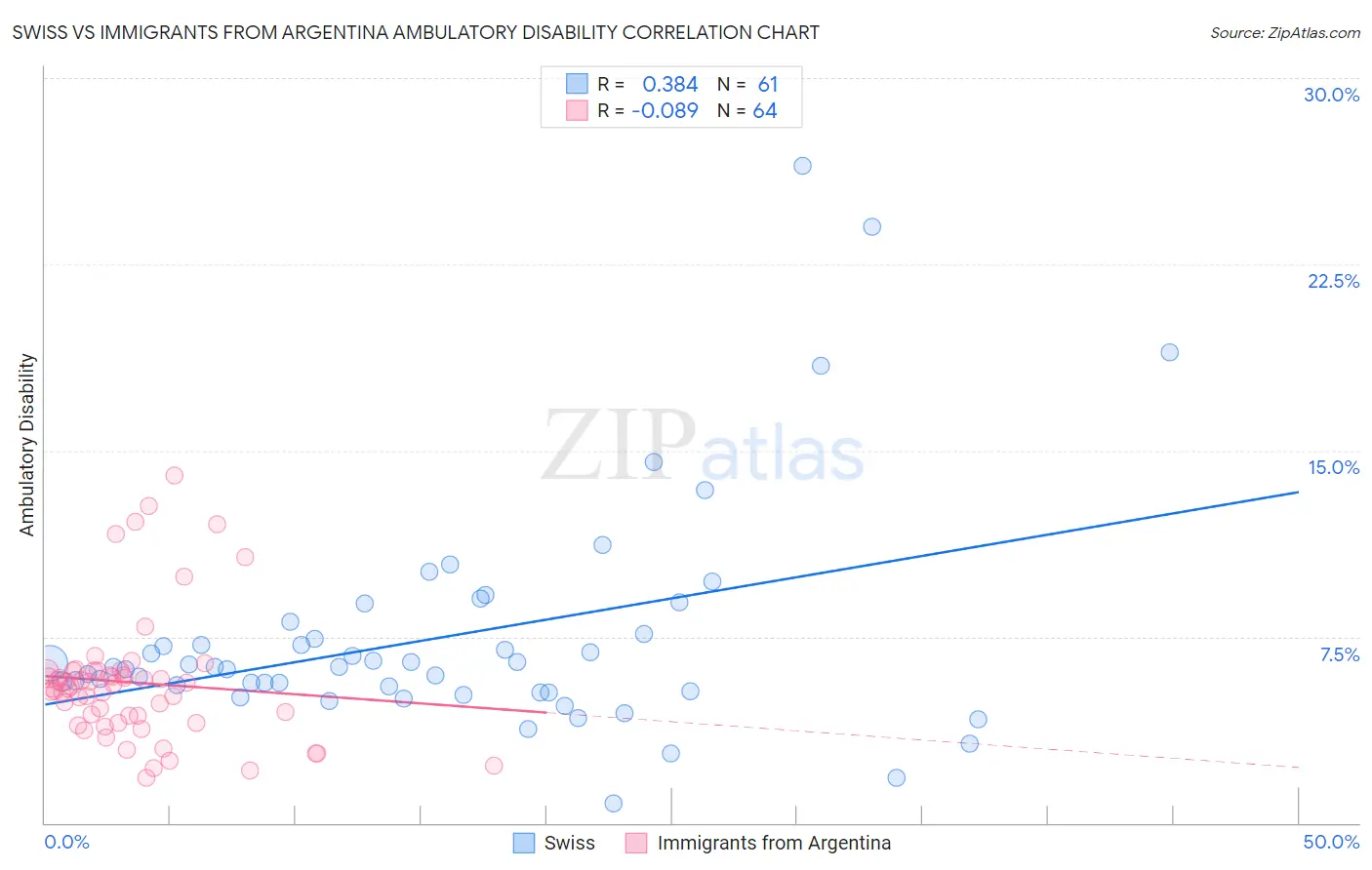 Swiss vs Immigrants from Argentina Ambulatory Disability