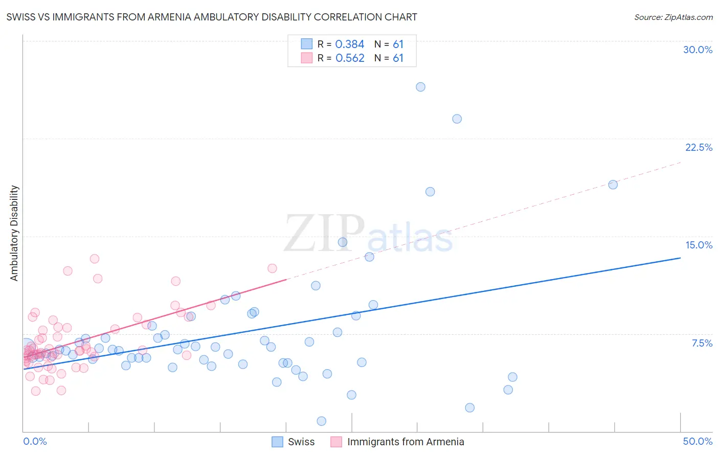 Swiss vs Immigrants from Armenia Ambulatory Disability