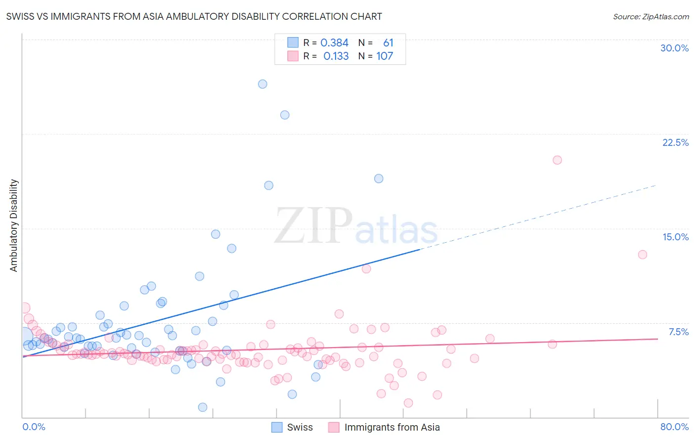 Swiss vs Immigrants from Asia Ambulatory Disability