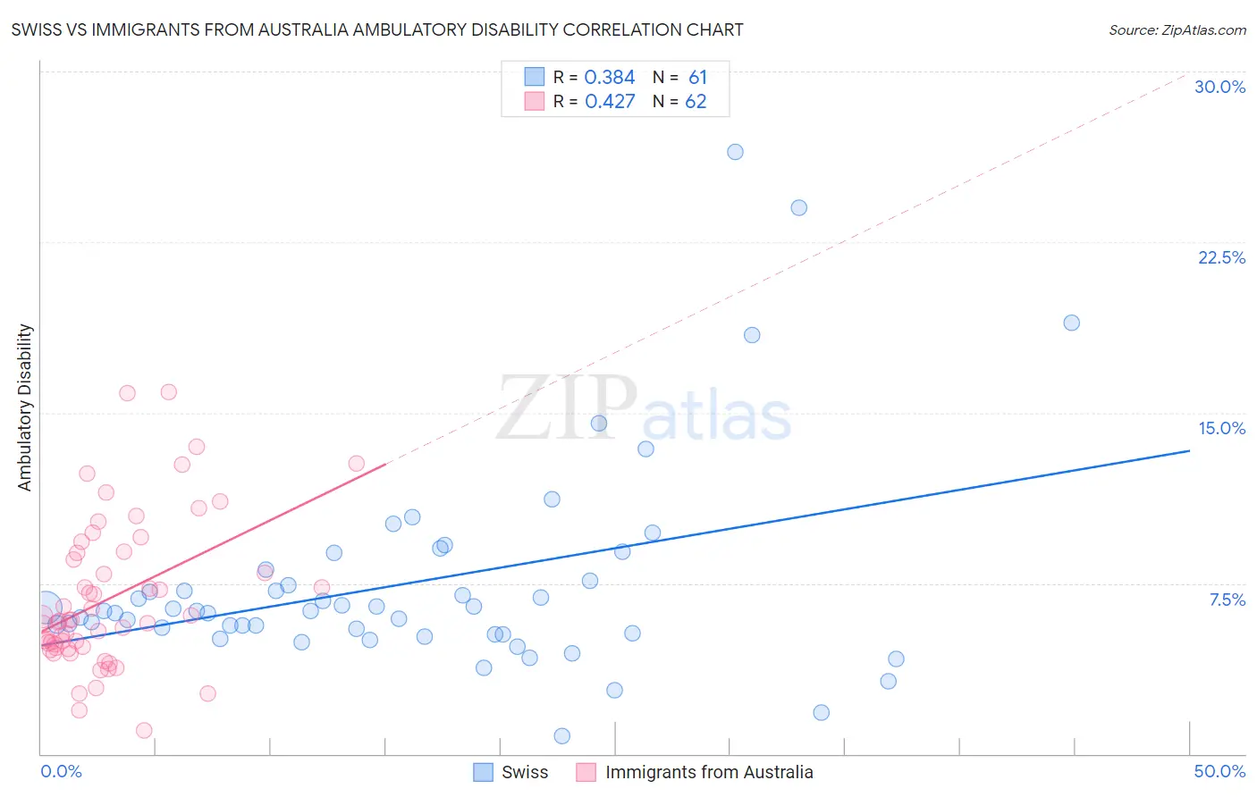 Swiss vs Immigrants from Australia Ambulatory Disability