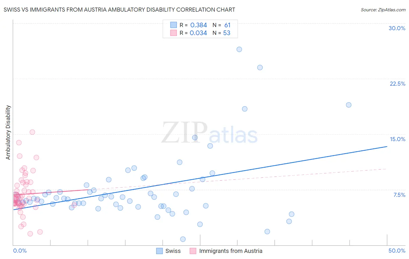 Swiss vs Immigrants from Austria Ambulatory Disability