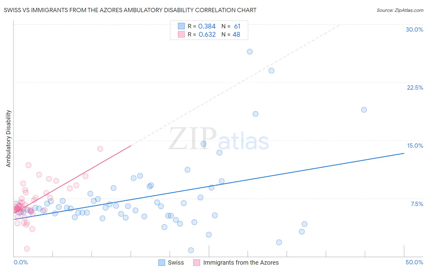 Swiss vs Immigrants from the Azores Ambulatory Disability