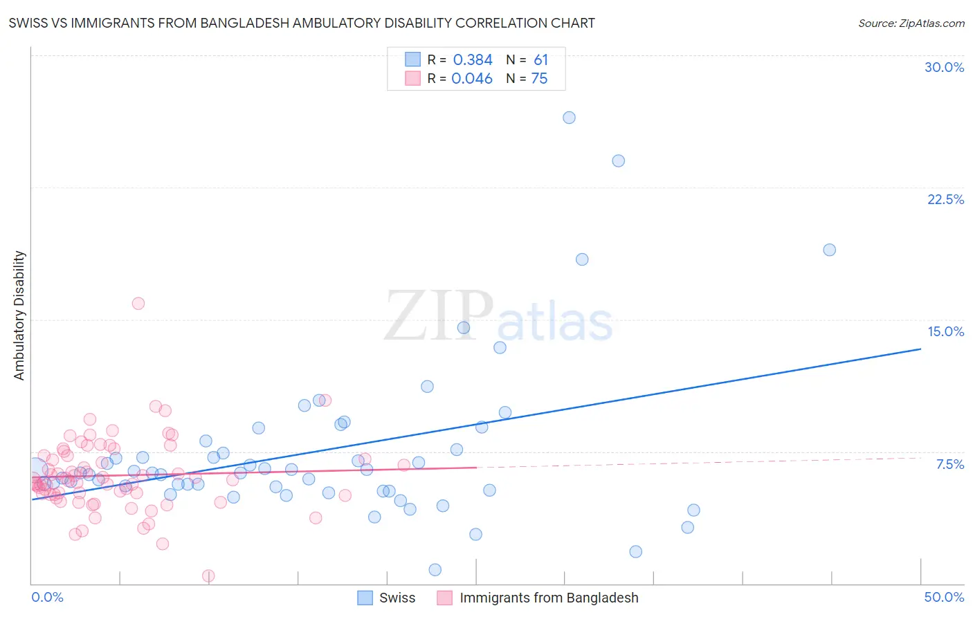 Swiss vs Immigrants from Bangladesh Ambulatory Disability