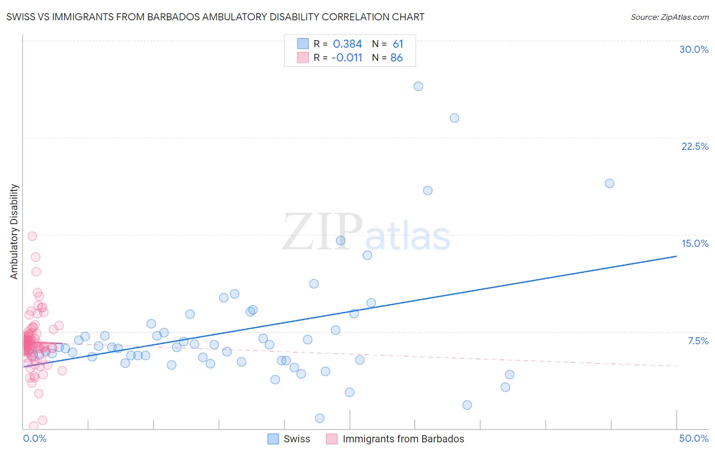 Swiss vs Immigrants from Barbados Ambulatory Disability
