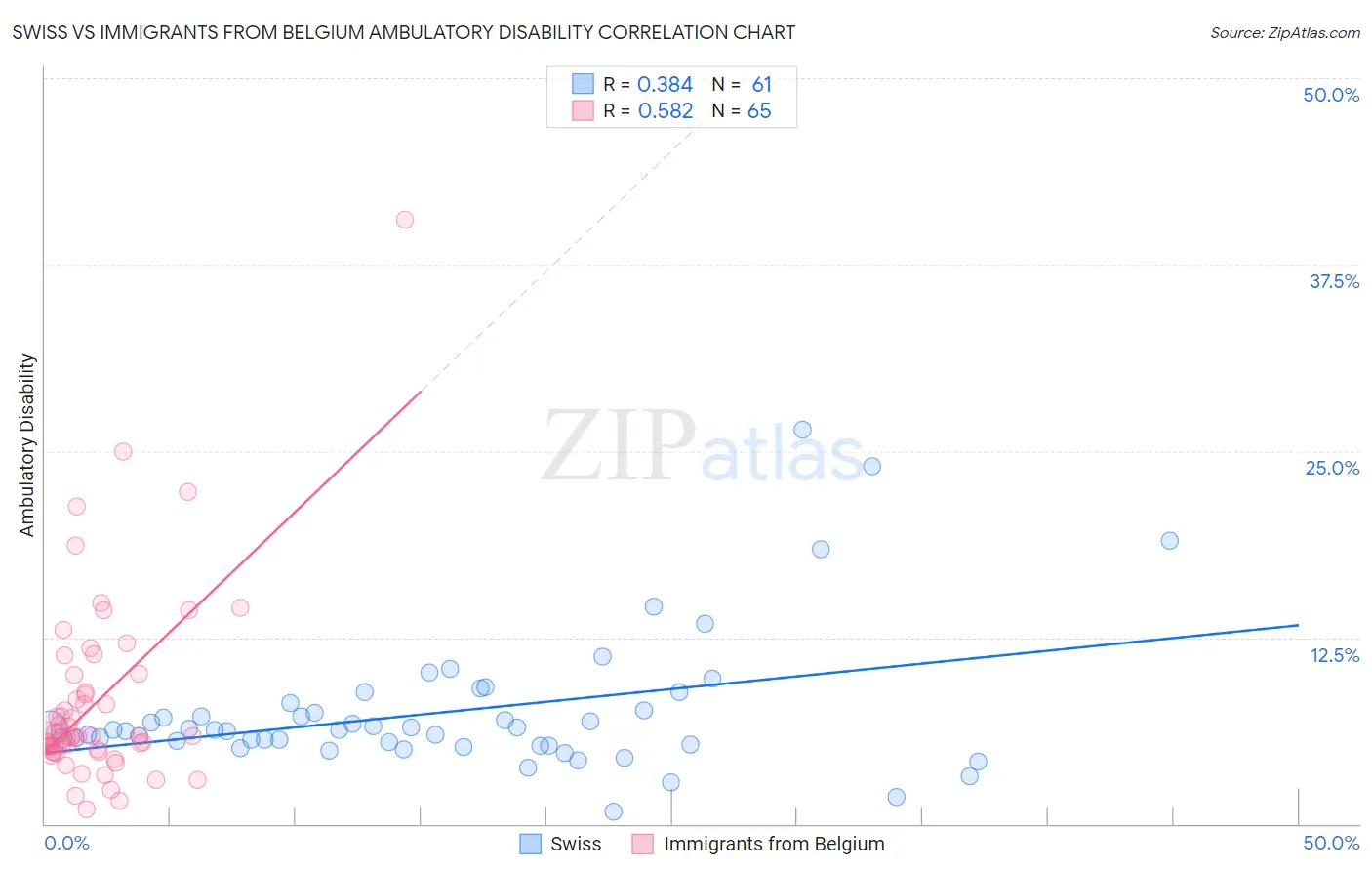 Swiss vs Immigrants from Belgium Ambulatory Disability