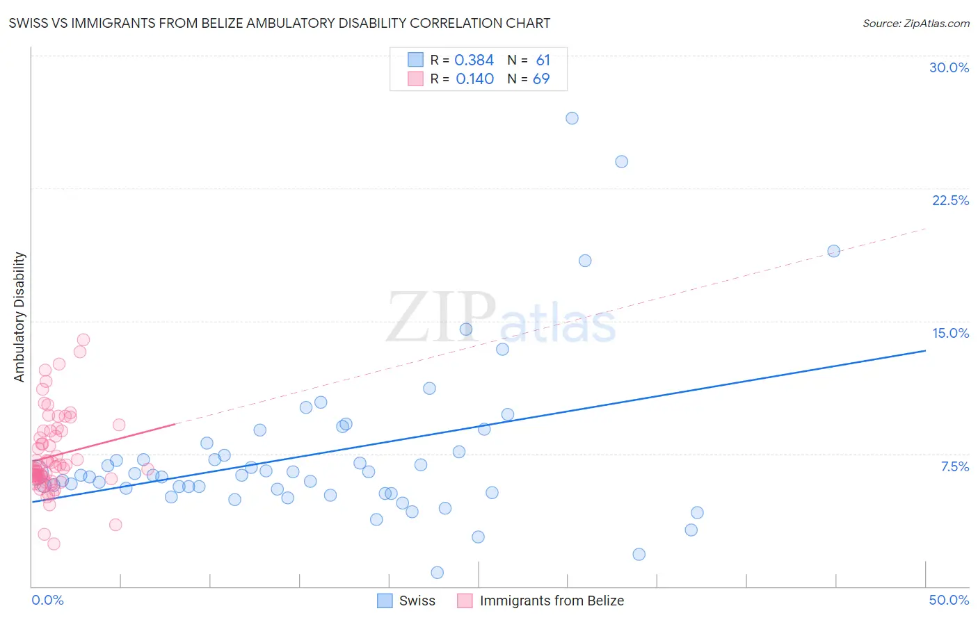 Swiss vs Immigrants from Belize Ambulatory Disability