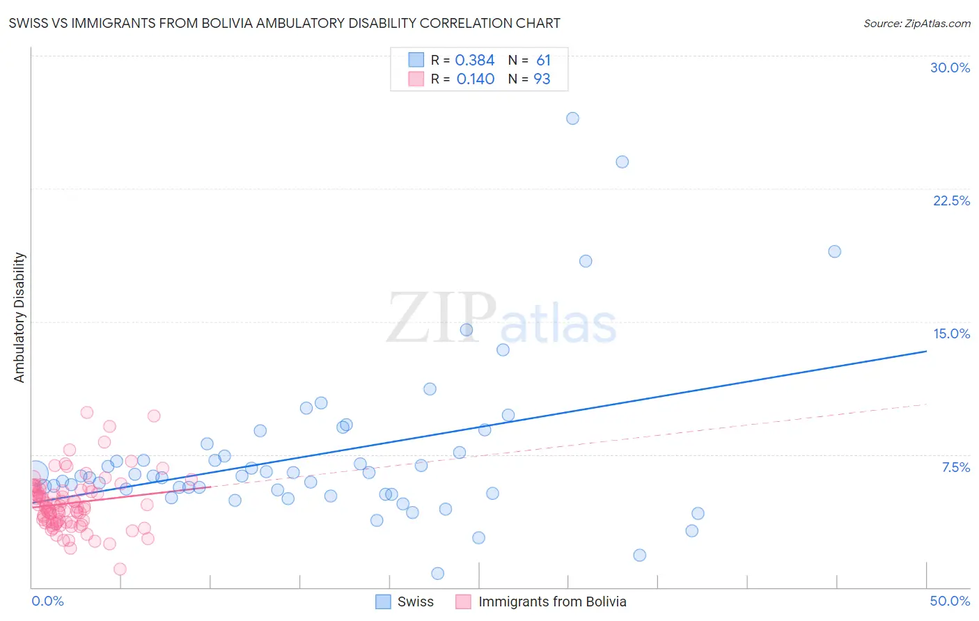 Swiss vs Immigrants from Bolivia Ambulatory Disability