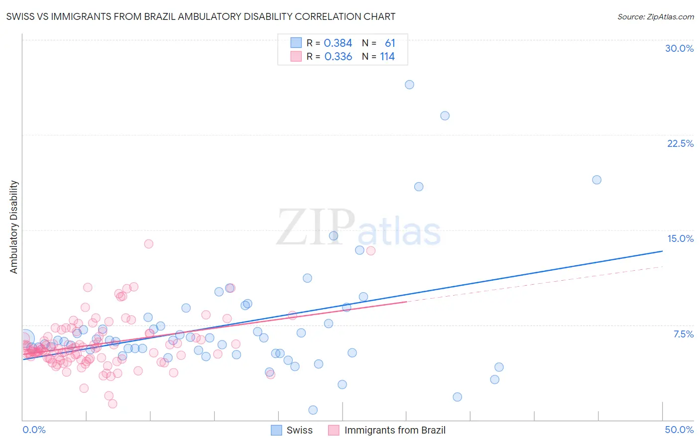 Swiss vs Immigrants from Brazil Ambulatory Disability