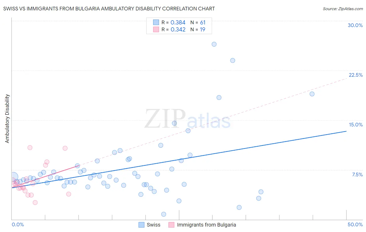 Swiss vs Immigrants from Bulgaria Ambulatory Disability