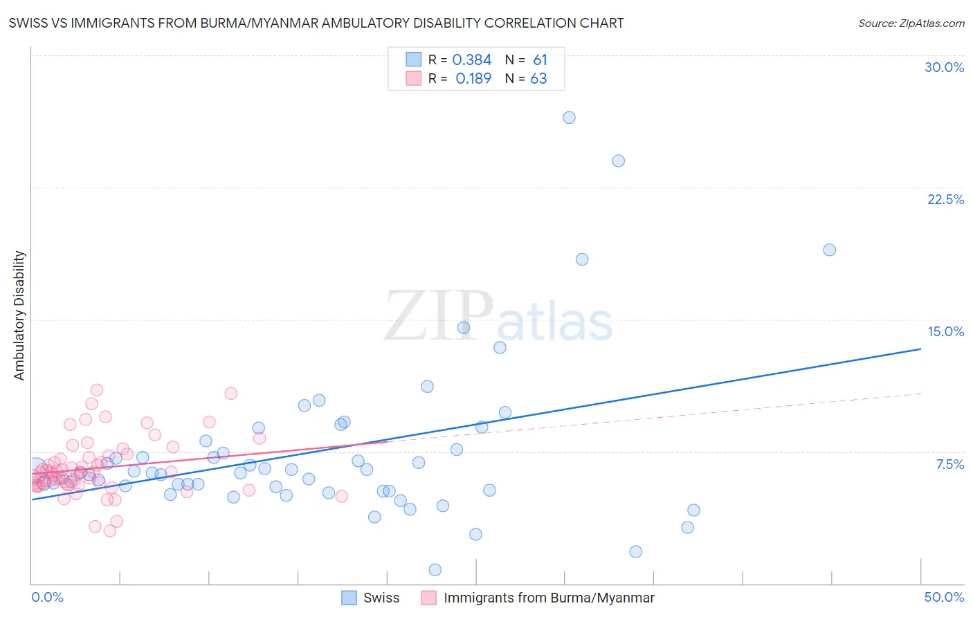 Swiss vs Immigrants from Burma/Myanmar Ambulatory Disability