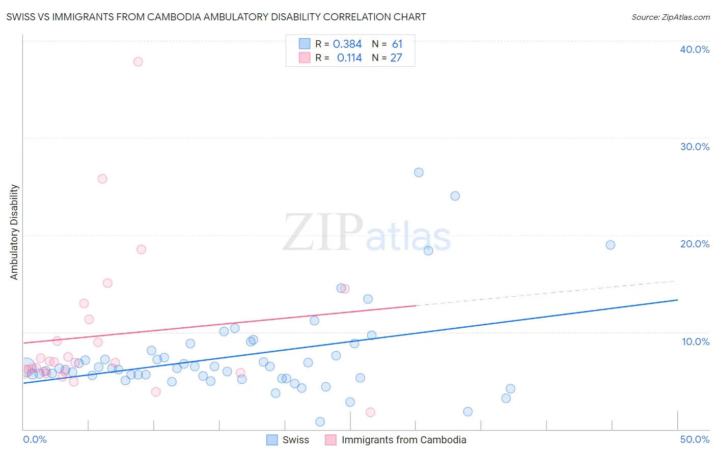 Swiss vs Immigrants from Cambodia Ambulatory Disability